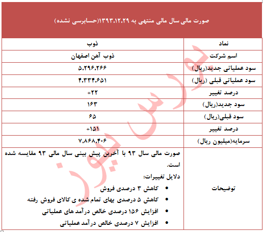 تعدیل 151 درصدی 
