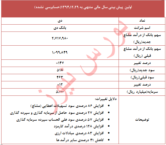 تعدیل مثبت 12 درصدی 