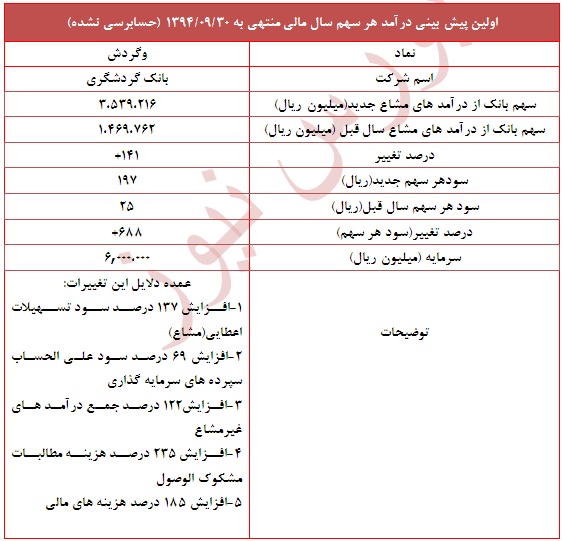 افزایش سود برآوردی در این نماد بانکی افزایش سود برآوردی در این نماد بانکی
