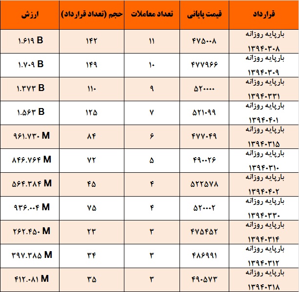 آمار و گزارش معاملات برق در بورس انرژی در تاریخ 94.03.04
