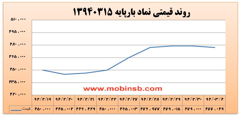 آمار و گزارش معاملات برق در بورس انرژی در تاریخ 94.03.04