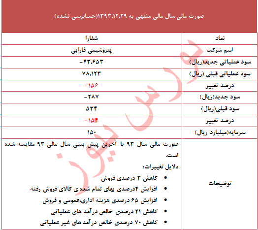 تعدیل 154 درصدی 