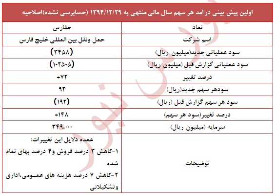 تعدیل مثبت 148 درصدی در این نماد