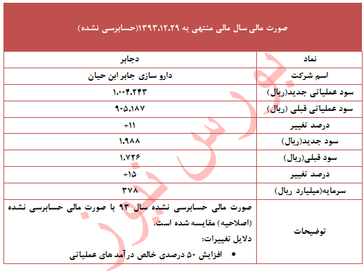 تعدیل 15 درصدی 