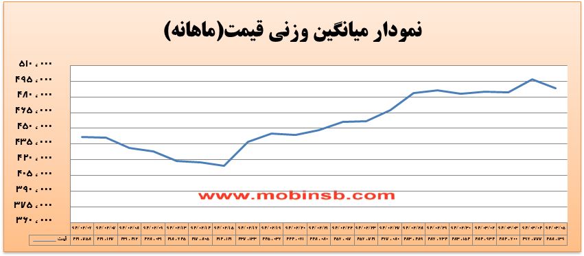 آمار و گزارش معاملات برق در بورس انرژی در تاریخ 94.03.05