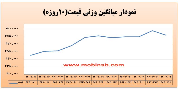 آمار و گزارش معاملات برق در بورس انرژی در تاریخ 94.03.05