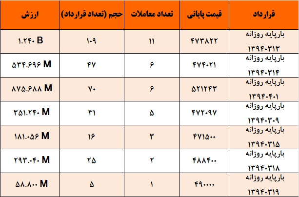 آمار و گزارش معاملات برق در بورس انرژی در تاریخ 94.03.05