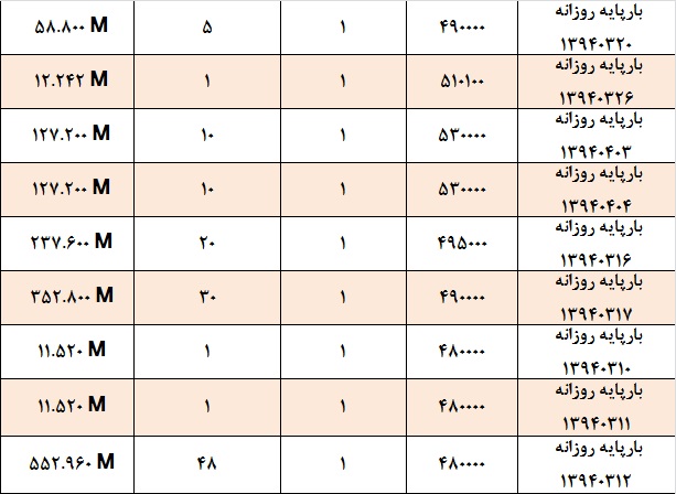 آمار و گزارش معاملات برق در بورس انرژی در تاریخ 94.03.05