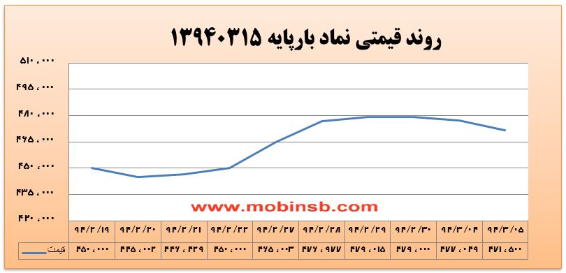 آمار و گزارش معاملات برق در بورس انرژی در تاریخ 94.03.05