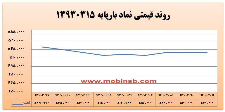 آمار و گزارش معاملات برق در بورس انرژی در تاریخ 94.03.05
