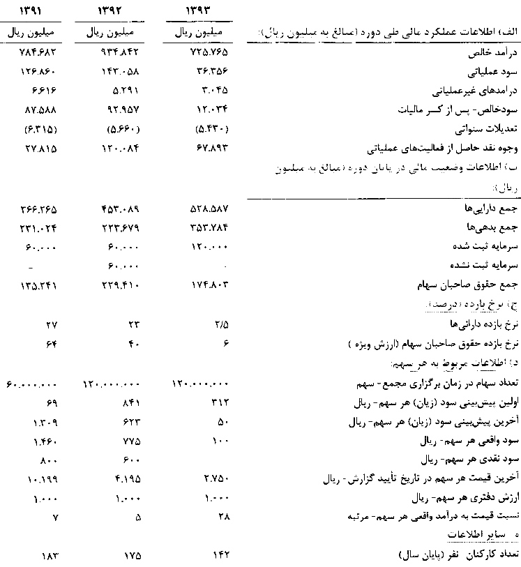 دوده صنعتی پارس 156 ریال سود به سهامداران جایزه داد دوده صنعتی پارس 156 ریال سود به سهامداران جایزه داد