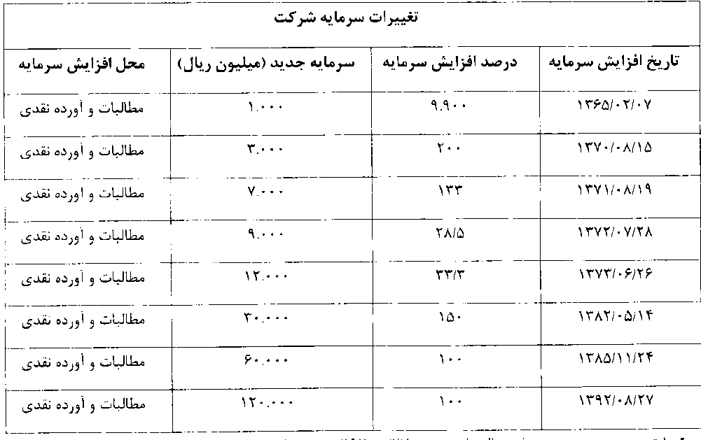 دوده صنعتی پارس 156 ریال سود به سهامداران جایزه داد دوده صنعتی پارس 156 ریال سود به سهامداران جایزه داد