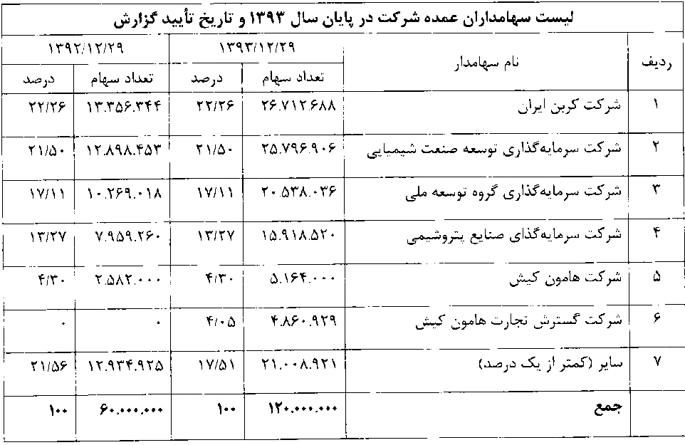 دوده صنعتی پارس 156 ریال سود به سهامداران جایزه داد