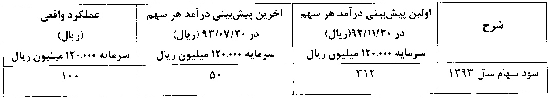 دوده صنعتی پارس 156 ریال سود به سهامداران جایزه داد دوده صنعتی پارس 156 ریال سود به سهامداران جایزه داد