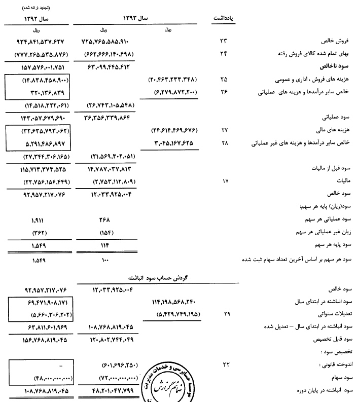 دوده صنعتی پارس 156 ریال سود به سهامداران جایزه داد دوده صنعتی پارس 156 ریال سود به سهامداران جایزه داد