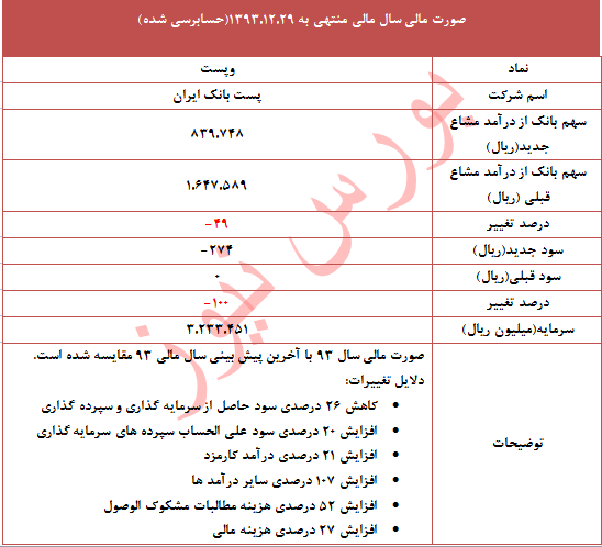 تعدیل 100 درصدی 
