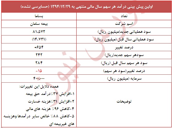 تعدیل منفی 15 درصدی در این نماد بیمه ای