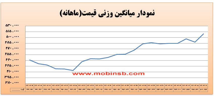 آمار و گزارش معاملات برق در بورس انرژی در تاریخ 94.03.06