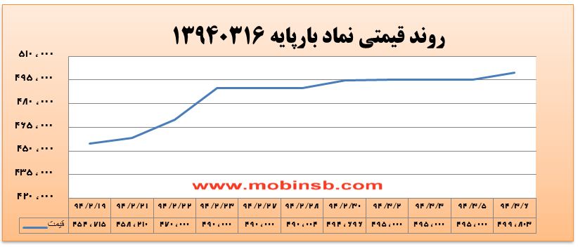 آمار و گزارش معاملات برق در بورس انرژی در تاریخ 94.03.06