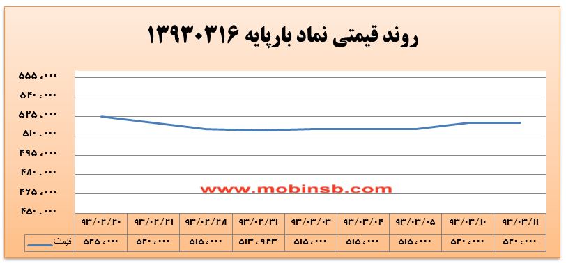 آمار و گزارش معاملات برق در بورس انرژی در تاریخ 94.03.06
