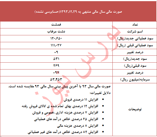 تعدیل 97 درصدی 