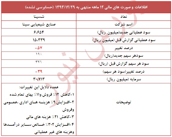 تعدیل منفی 39 درصدی در این نماد