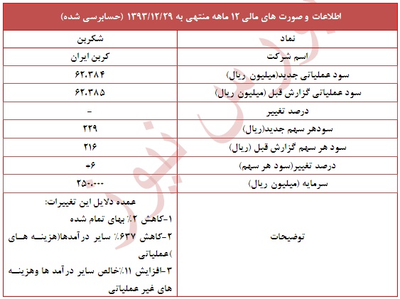 دلایل تعدیل مثبت شکربن در گزارش جدید