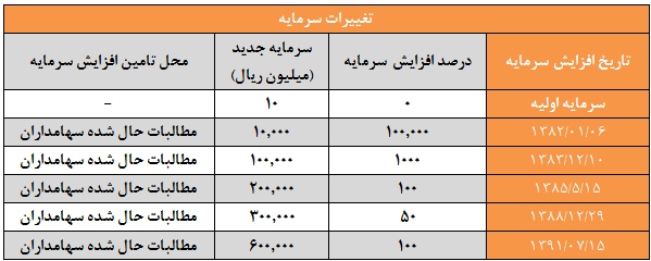 آمادگی لیزینگی ها جهت ورود به صنعت ساختمان/تقسیم 300 ریال سود به ازای هر سهم