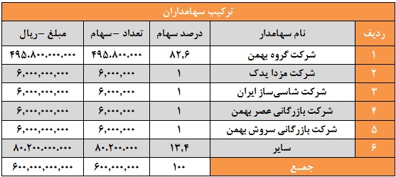 آمادگی لیزینگی ها جهت ورود به صنعت ساختمان/تقسیم 300 ریال سود به ازای هر سهم