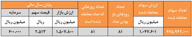 آمادگی لیزینگی ها جهت ورود به صنعت ساختمان/تقسیم 300 ریال سود به ازای هر سهم