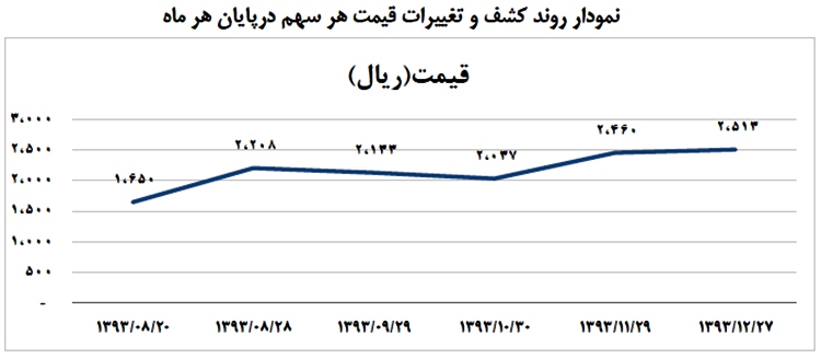 آمادگی لیزینگی ها جهت ورود به صنعت ساختمان/تقسیم 300 ریال سود به ازای هر سهم