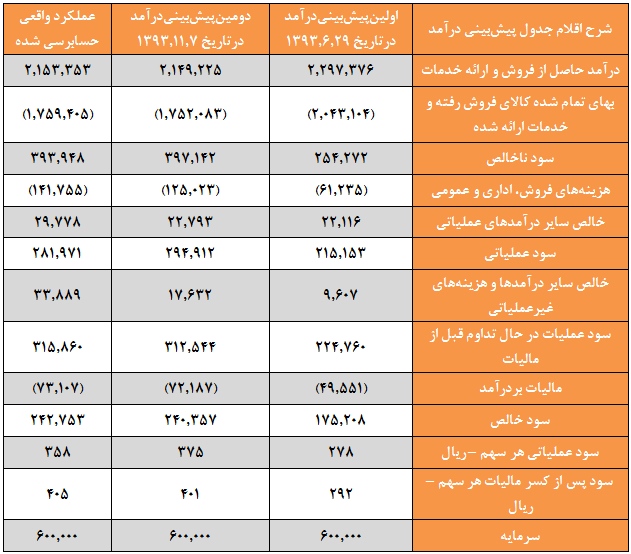 آمادگی لیزینگی ها جهت ورود به صنعت ساختمان/تقسیم 300 ریال سود به ازای هر سهم