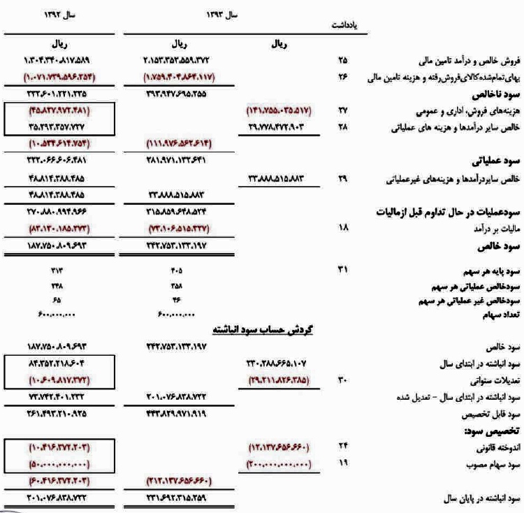 آمادگی لیزینگی ها جهت ورود به صنعت ساختمان/تقسیم 300 ریال سود به ازای هر سهم