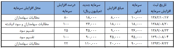 افزایش 20 درصدی فروش و 8 درصدی سهم بازار البرز بالک در سال 93