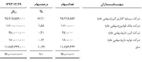 افزایش 20 درصدی فروش و 8 درصدی سهم بازار البرز بالک در سال 93