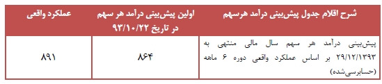 افزایش 20 درصدی فروش و 8 درصدی سهم بازار البرز بالک در سال 93
