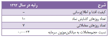 افزایش 20 درصدی فروش و 8 درصدی سهم بازار البرز بالک در سال 93