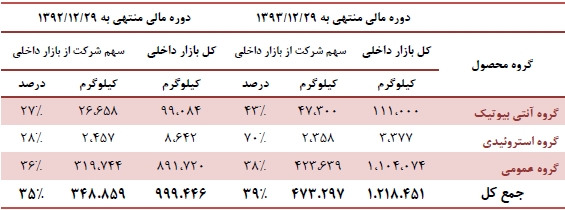 افزایش 20 درصدی فروش و 8 درصدی سهم بازار البرز بالک در سال 93