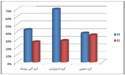 افزایش 20 درصدی فروش و 8 درصدی سهم بازار البرز بالک در سال 93