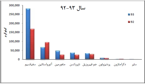 افزایش 20 درصدی فروش و 8 درصدی سهم بازار البرز بالک در سال 93