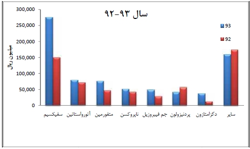 افزایش 20 درصدی فروش و 8 درصدی سهم بازار البرز بالک در سال 93