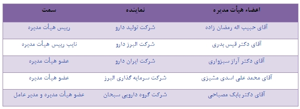افزایش 20 درصدی فروش و 8 درصدی سهم بازار البرز بالک در سال 93