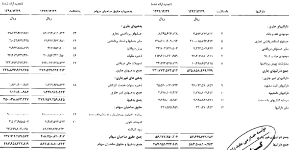 افزایش 20 درصدی فروش و 8 درصدی سهم بازار البرز بالک در سال 93
