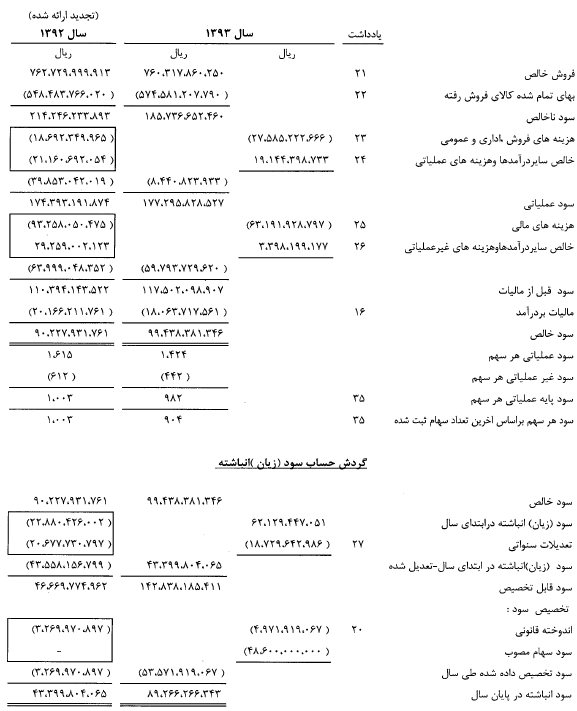 افزایش 20 درصدی فروش و 8 درصدی سهم بازار البرز بالک در سال 93