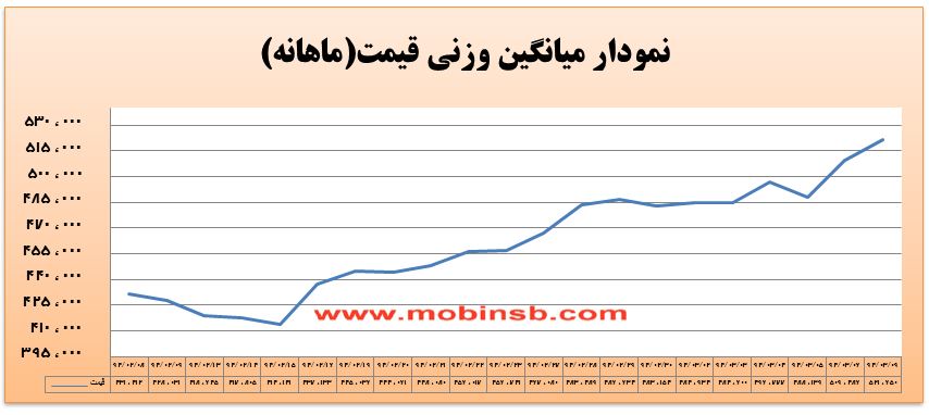 آمار و گزارش معاملات برق در بورس انرژی در تاریخ 94.03.09