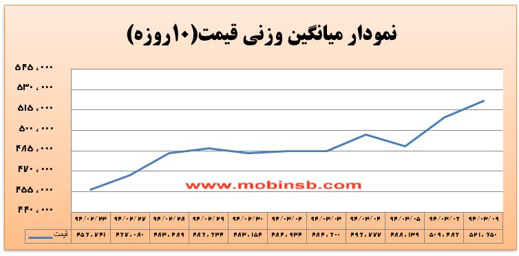 آمار و گزارش معاملات برق در بورس انرژی در تاریخ 94.03.09