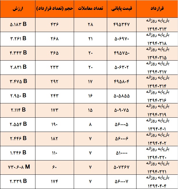 آمار و گزارش معاملات برق در بورس انرژی در تاریخ 94.03.09