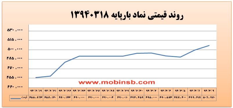 آمار و گزارش معاملات برق در بورس انرژی در تاریخ 94.03.09