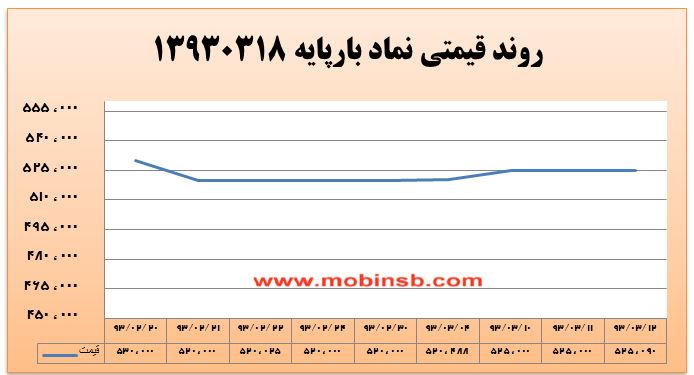 آمار و گزارش معاملات برق در بورس انرژی در تاریخ 94.03.09