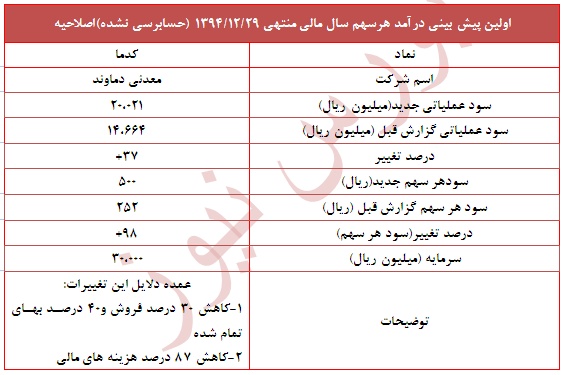افزیش سود برآوردی افزیش سود برآوردی
